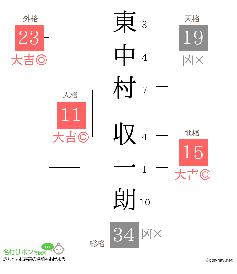東中村 収一朗さんの姓名判断結果