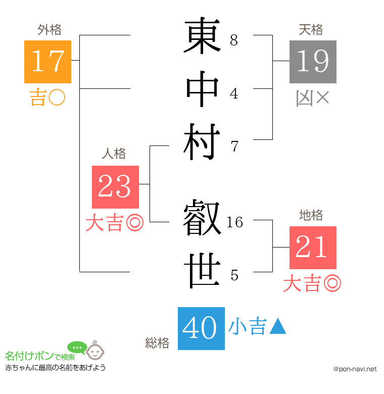 東中村 叡世さんの姓名判断結果