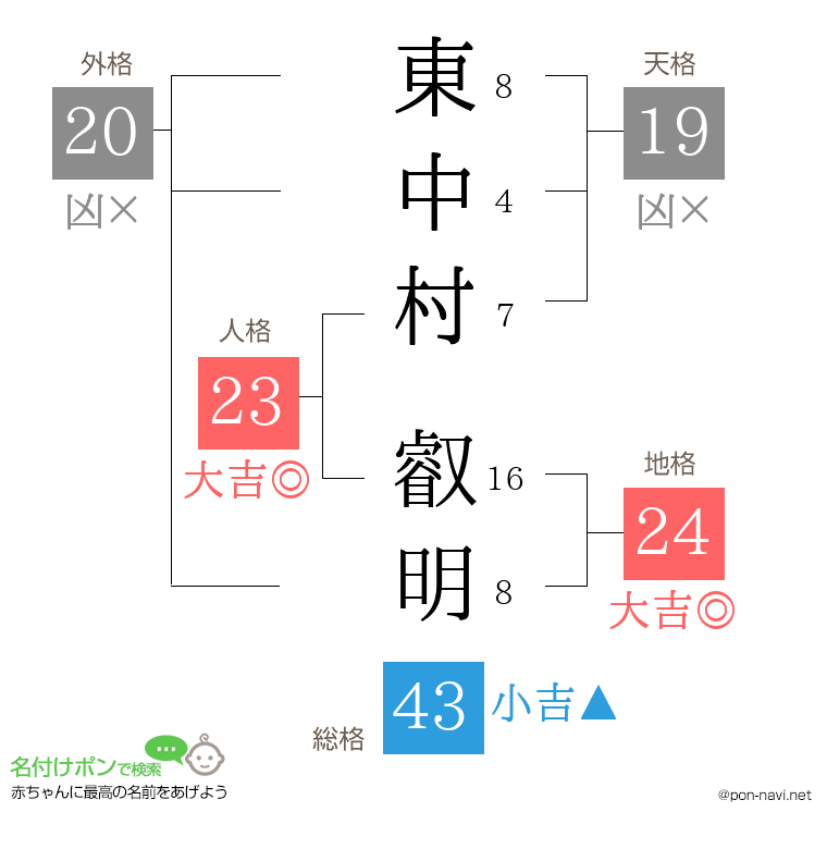 東中村 叡明さんの姓名判断結果