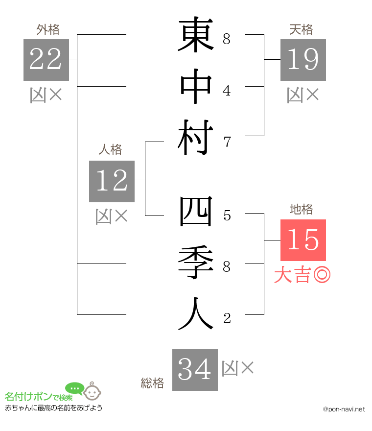 東中村 四季人さんの姓名判断結果