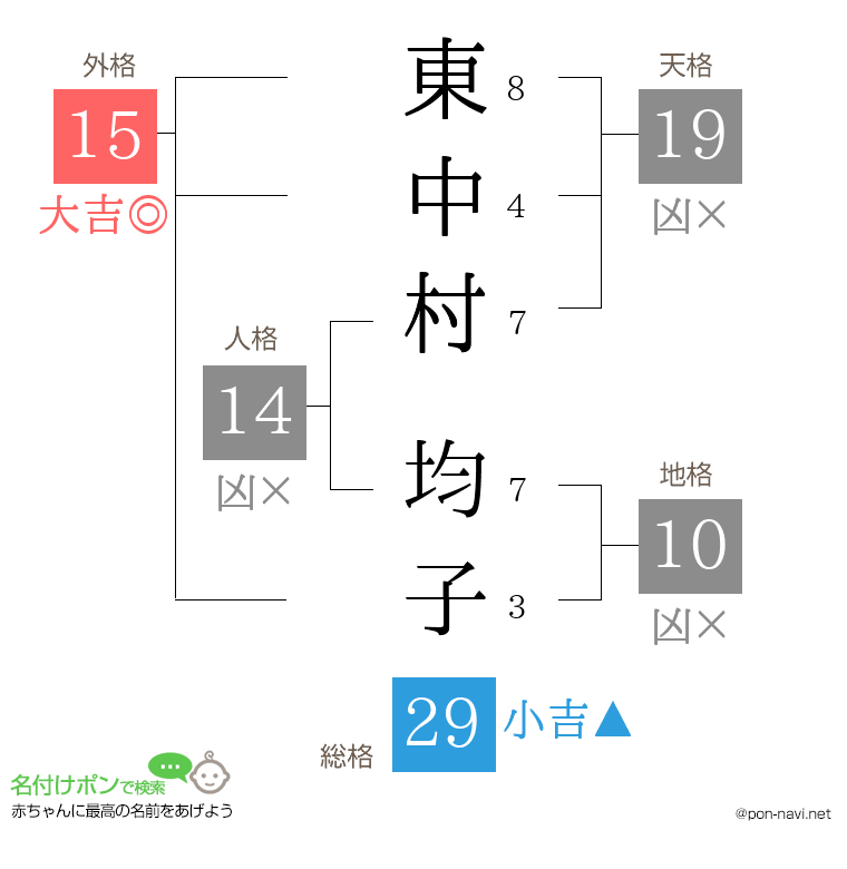 東中村 均子さんの姓名判断結果