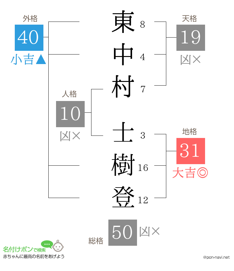 東中村 士樹登さんの姓名判断結果