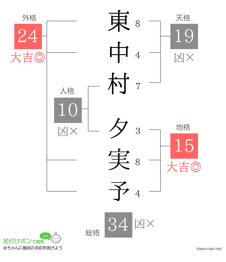 東中村 夕実予さんの姓名判断結果
