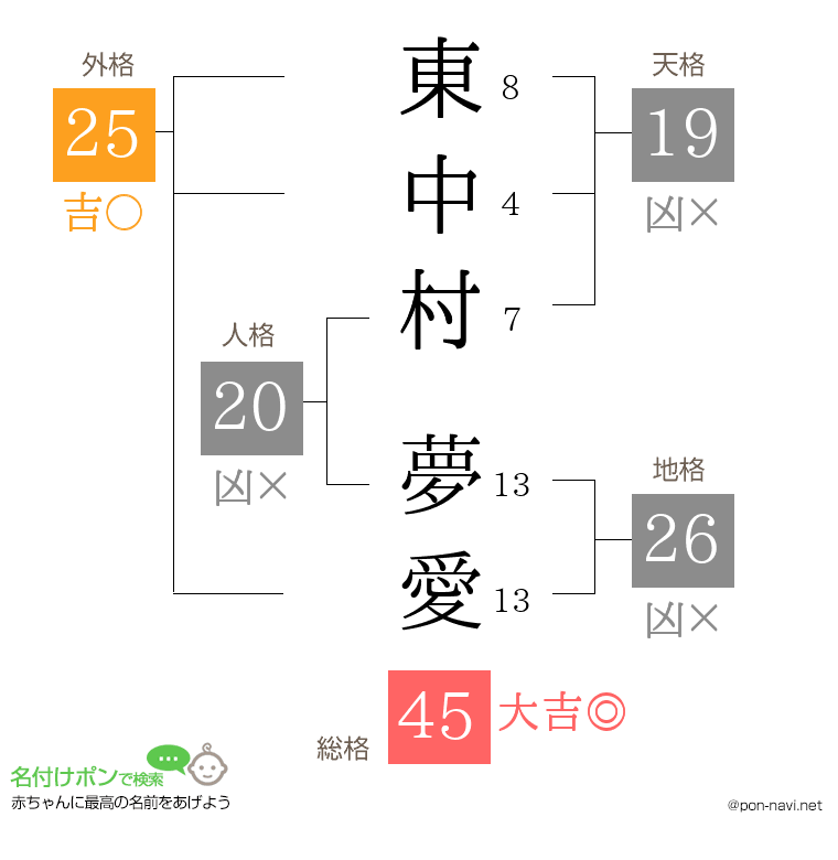 東中村 夢愛さんの姓名判断結果