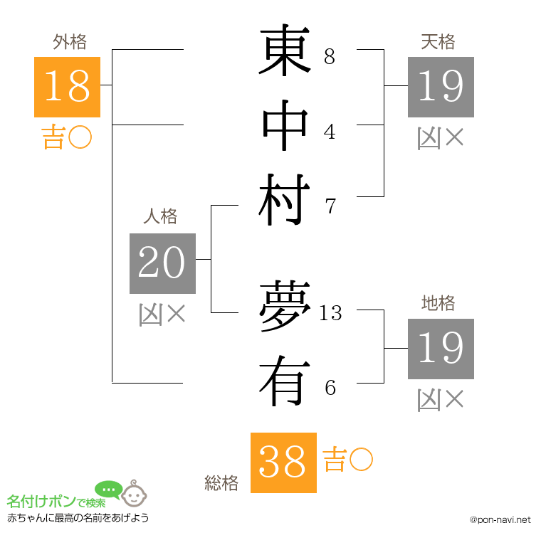 東中村 夢有さんの姓名判断結果