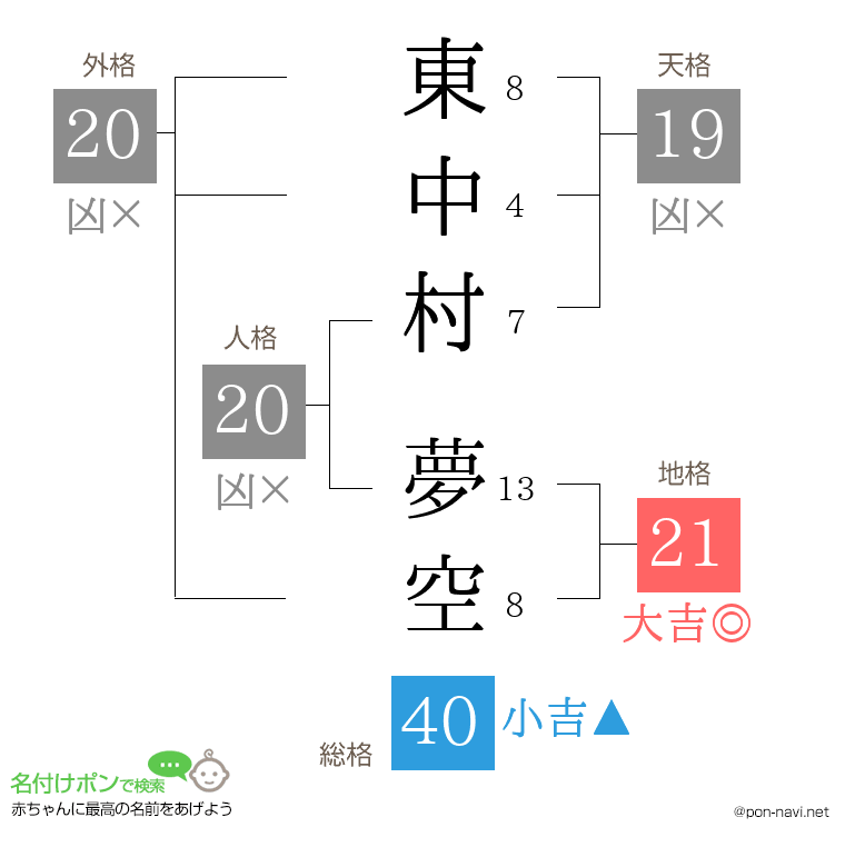 東中村 夢空さんの姓名判断結果