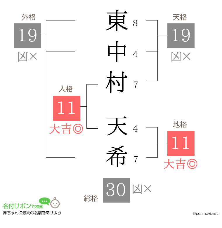 東中村 天希さんの姓名判断結果