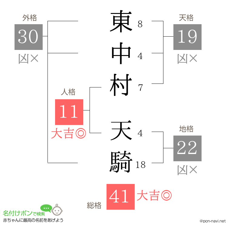 東中村 天騎さんの姓名判断結果