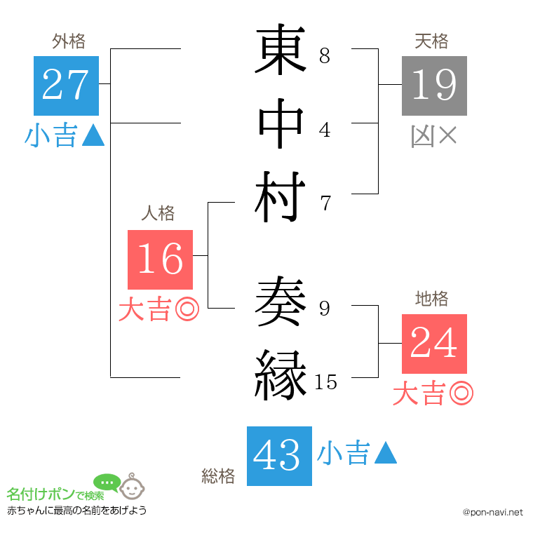 東中村 奏縁さんの姓名判断結果