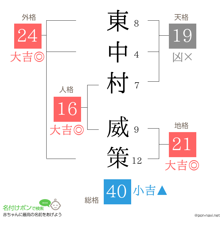 東中村 威策さんの姓名判断結果