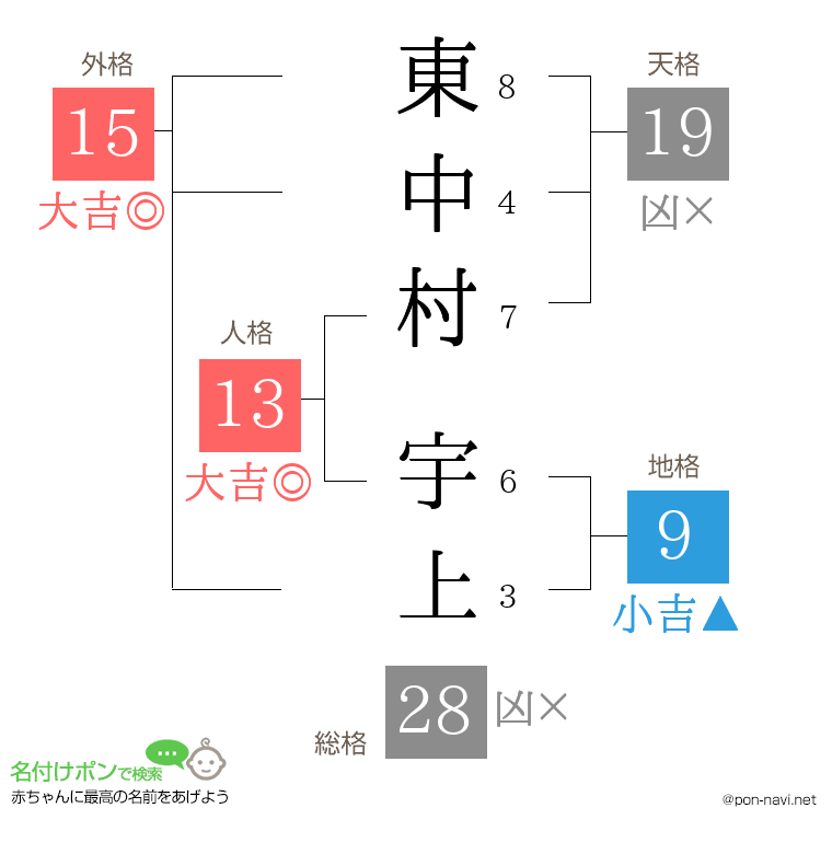 東中村 宇上さんの姓名判断結果