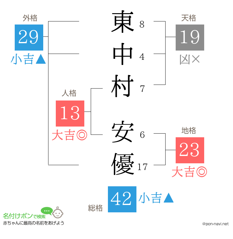 東中村 安優さんの姓名判断結果