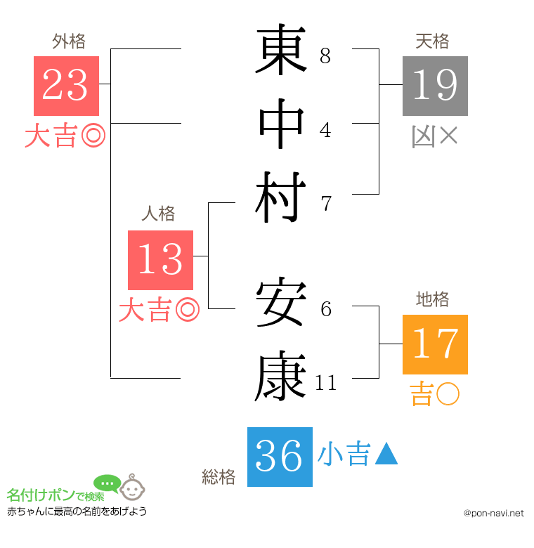 東中村 安康さんの姓名判断結果