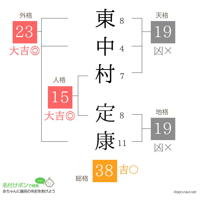東中村 定康さんの姓名判断結果