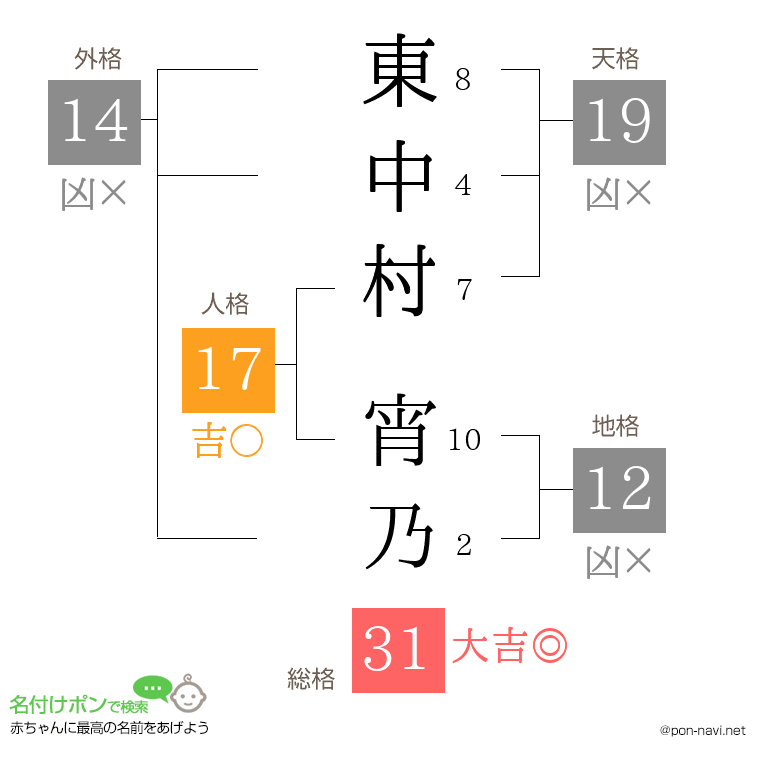 東中村 宵乃さんの姓名判断結果