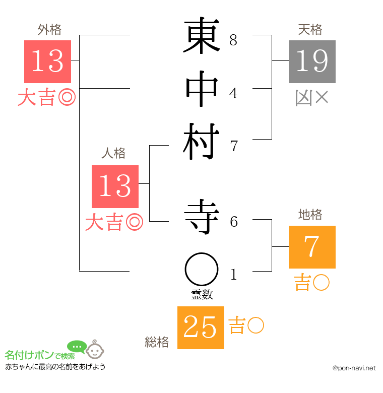 東中村 寺さんの姓名判断結果