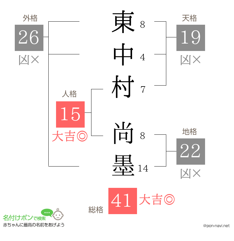 東中村 尚墨さんの姓名判断結果