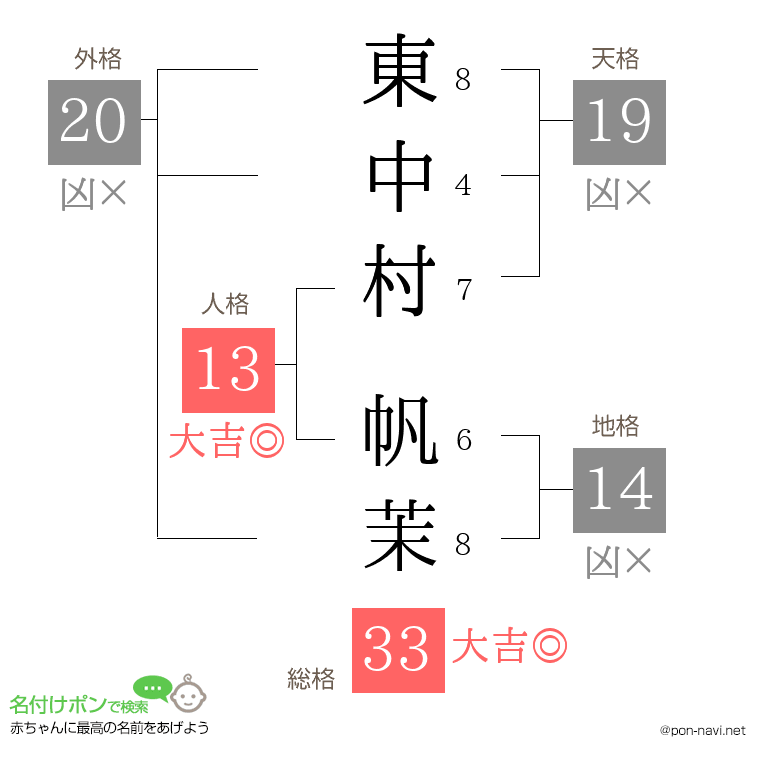 東中村 帆茉さんの姓名判断結果