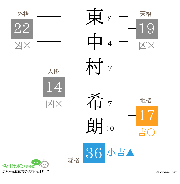 東中村 希朗さんの姓名判断結果