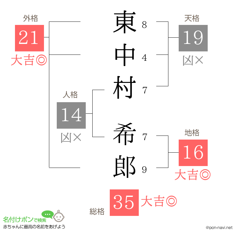 東中村 希郎さんの姓名判断結果