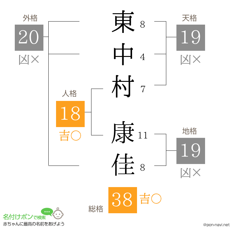 東中村 康佳さんの姓名判断結果