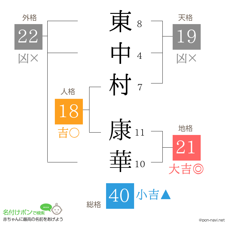 東中村 康華さんの姓名判断結果