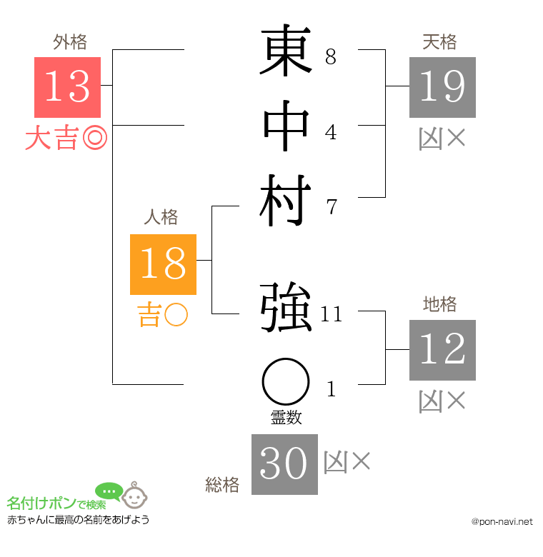 東中村 強さんの姓名判断結果