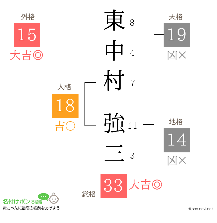 東中村 強三さんの姓名判断結果