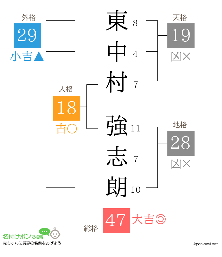 東中村 強志朗さんの姓名判断結果