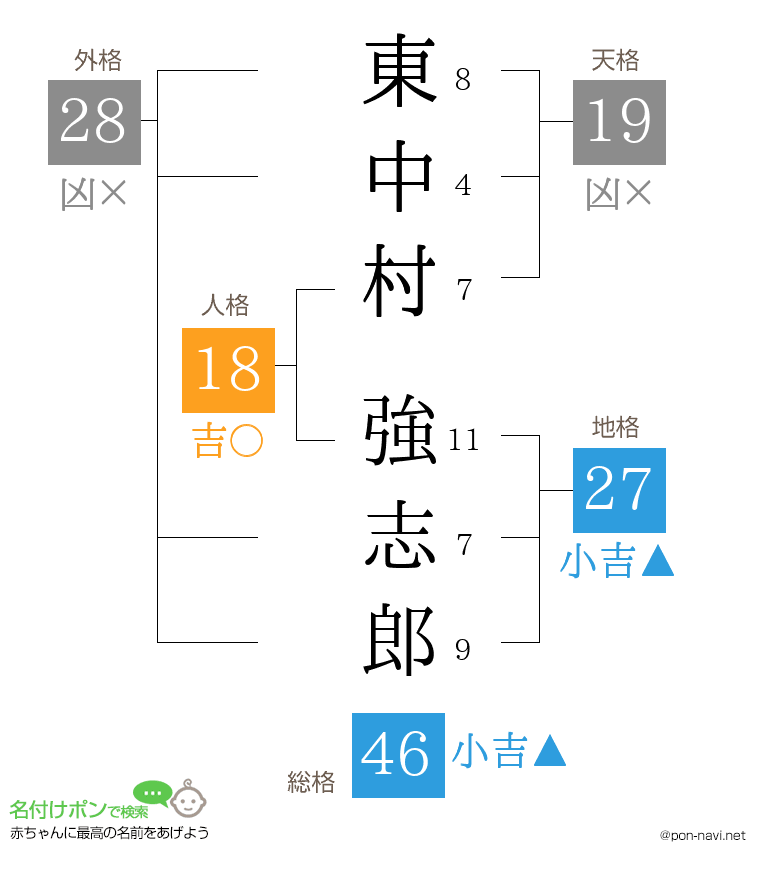 東中村 強志郎さんの姓名判断結果