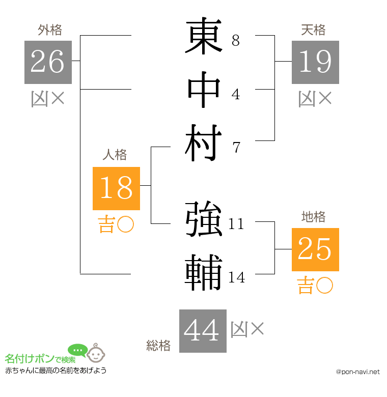 東中村 強輔さんの姓名判断結果