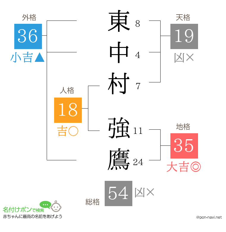 東中村 強鷹さんの姓名判断結果