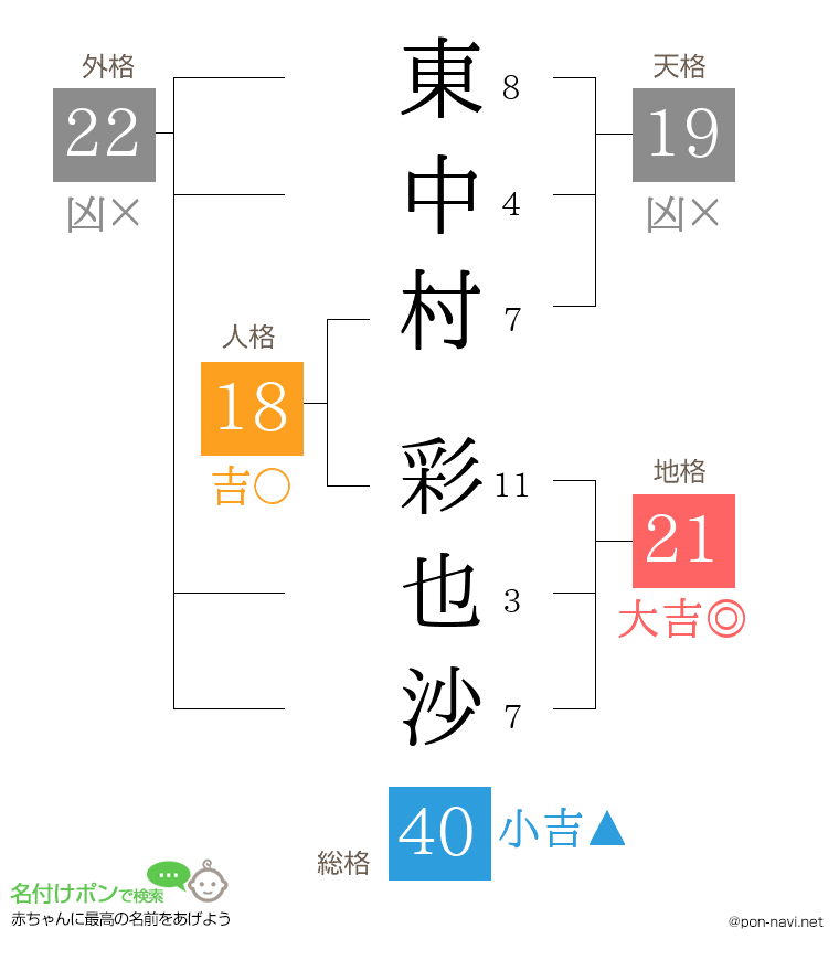 東中村 彩也沙さんの姓名判断結果