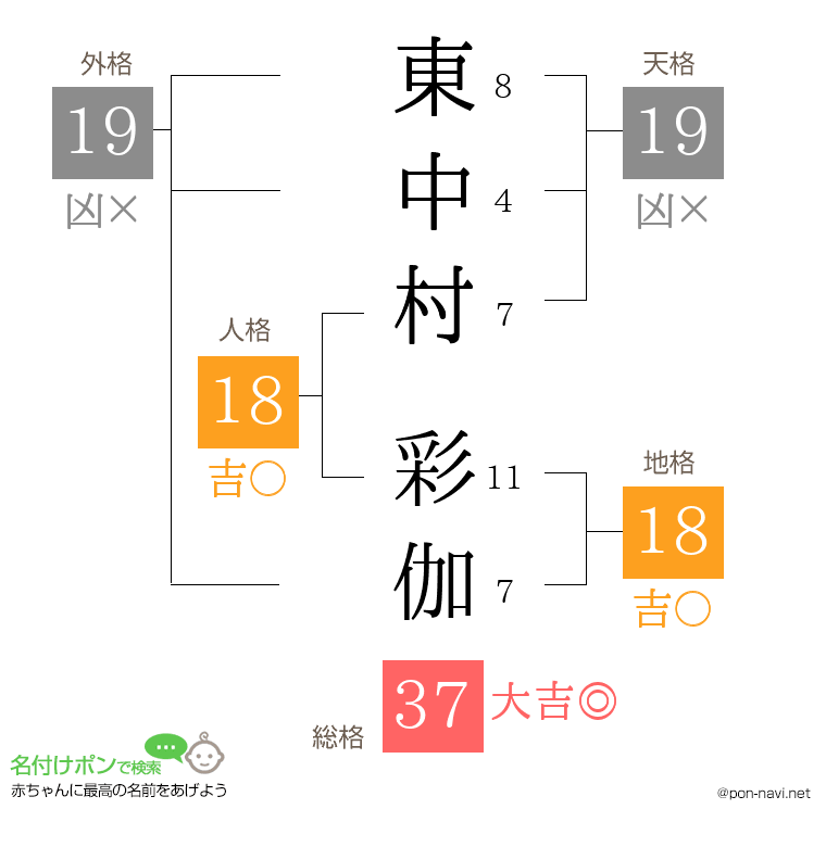 東中村 彩伽さんの姓名判断結果