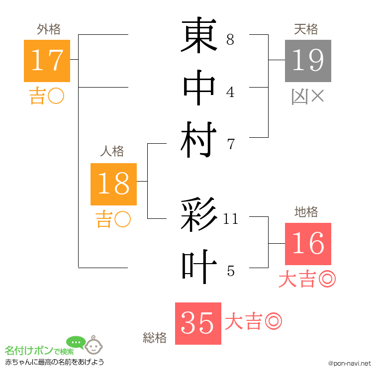 東中村 彩叶さんの姓名判断結果