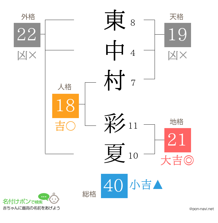 東中村 彩夏さんの姓名判断結果