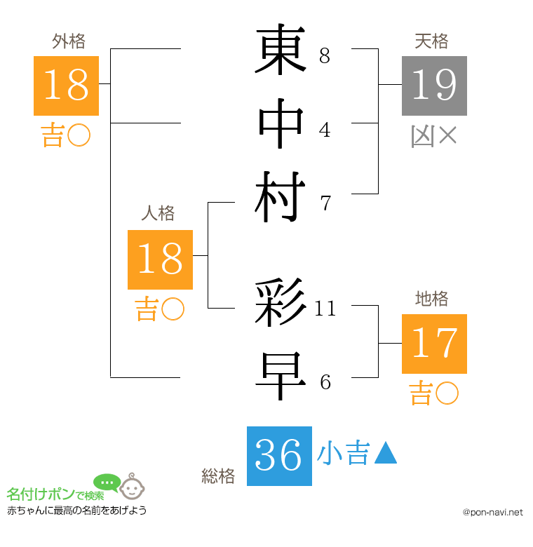 東中村 彩早さんの姓名判断結果
