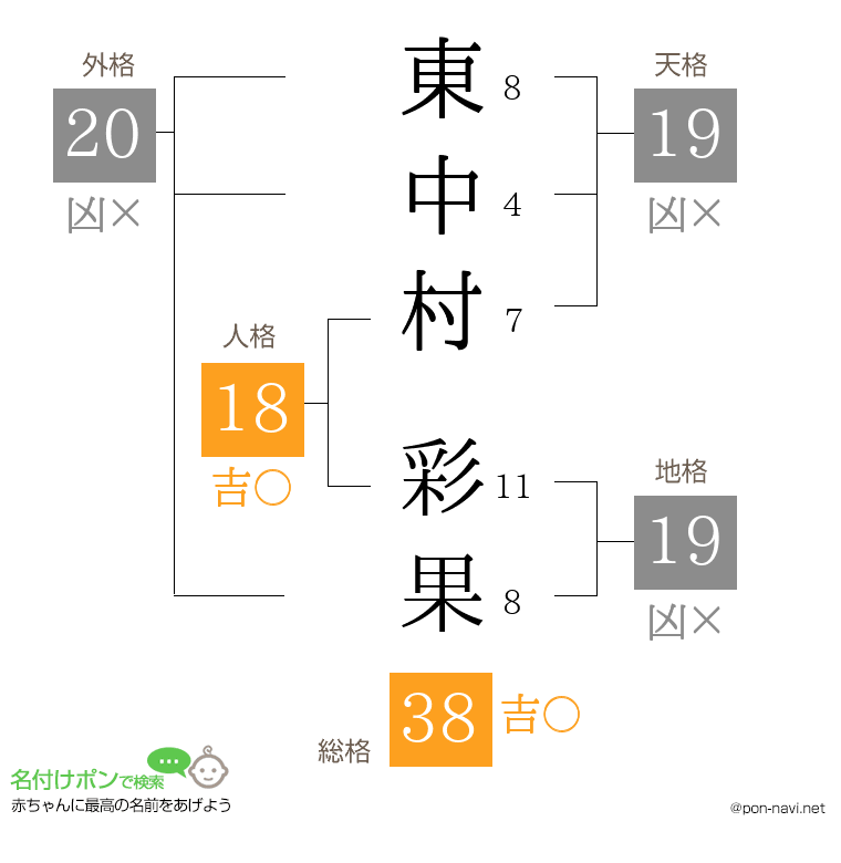 東中村 彩果さんの姓名判断結果