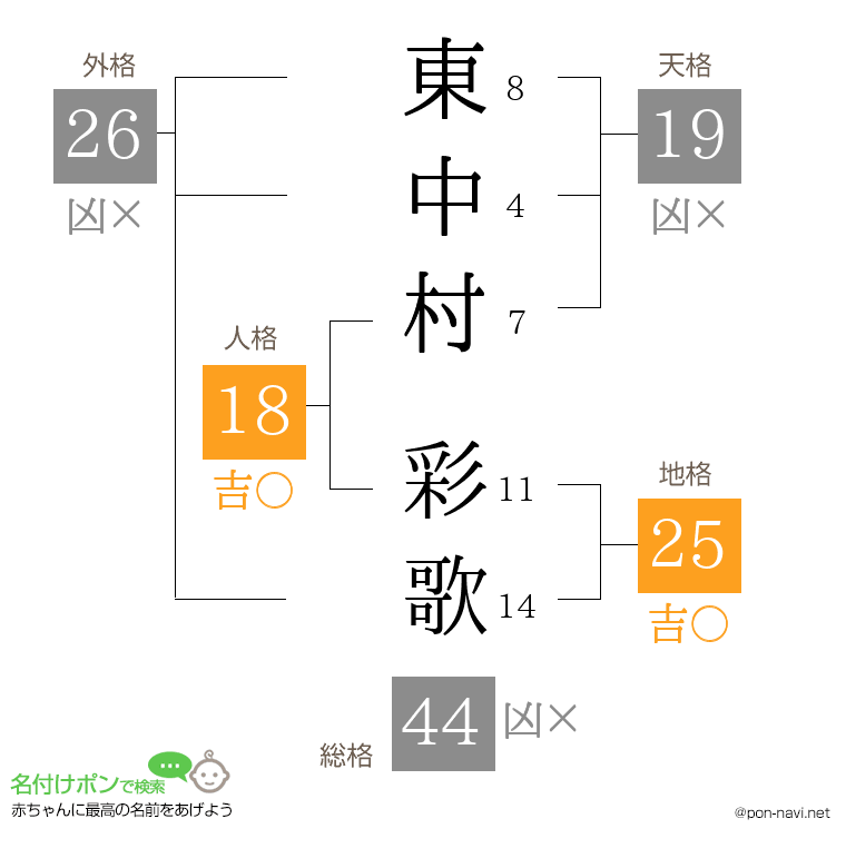 東中村 彩歌さんの姓名判断結果
