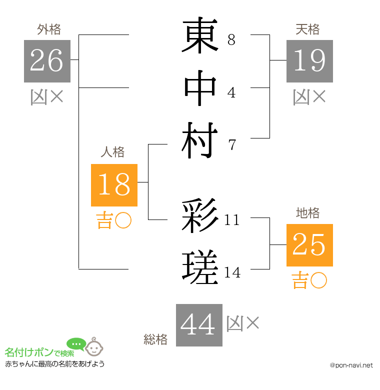 東中村 彩瑳さんの姓名判断結果
