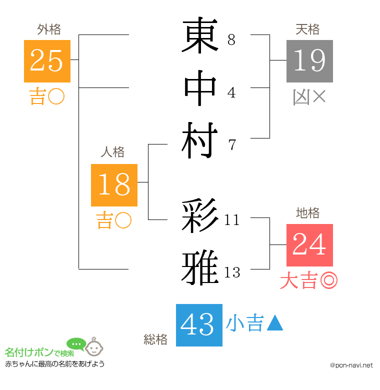 東中村 彩雅さんの姓名判断結果