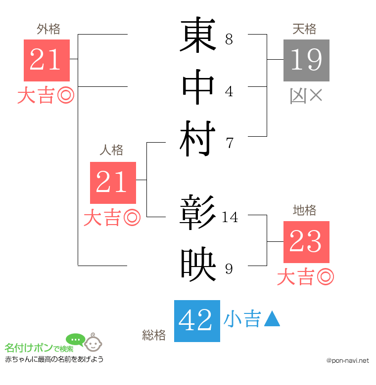 東中村 彰映さんの姓名判断結果