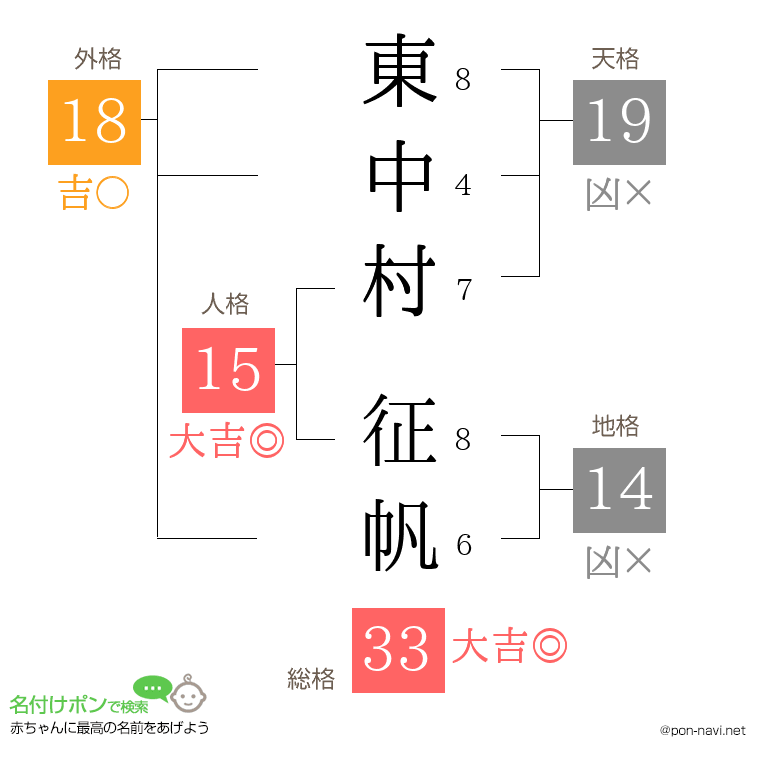 東中村 征帆さんの姓名判断結果