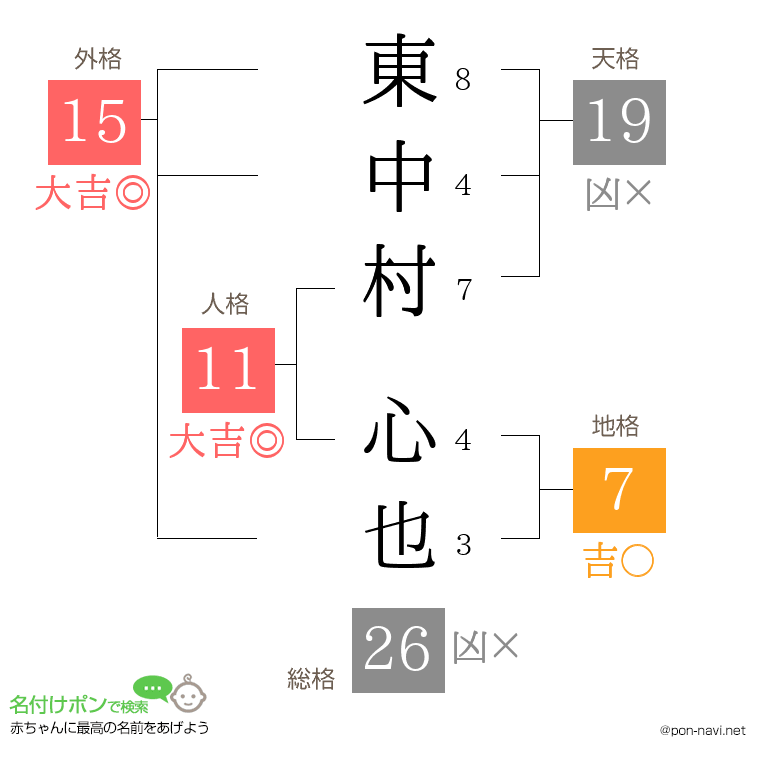 東中村 心也さんの姓名判断結果