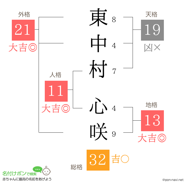 東中村 心咲さんの姓名判断結果
