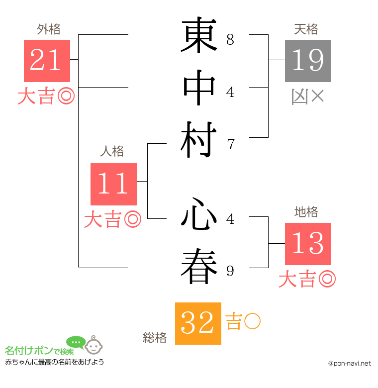 東中村 心春さんの姓名判断結果