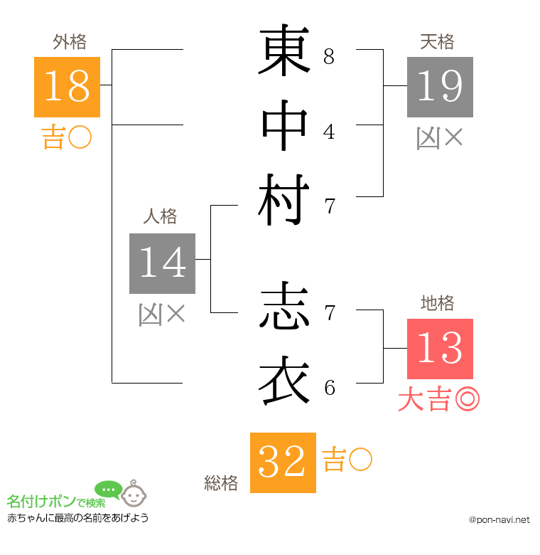東中村 志衣さんの姓名判断結果
