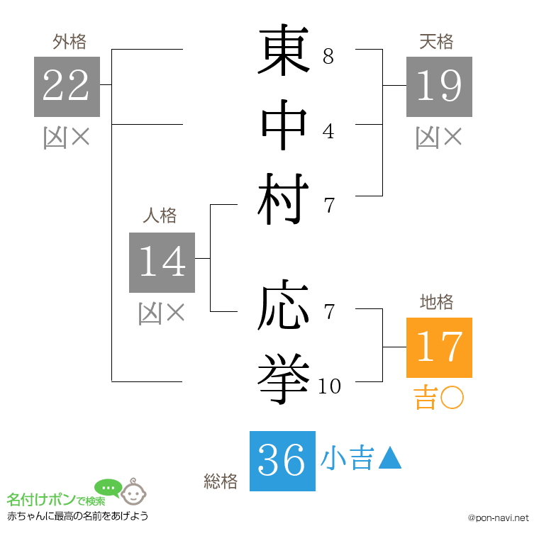 東中村 応挙さんの姓名判断結果