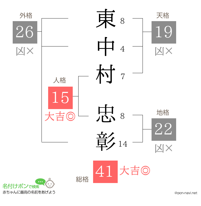 東中村 忠彰さんの姓名判断結果