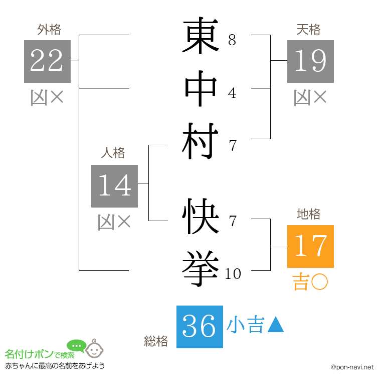 東中村 快挙さんの姓名判断結果